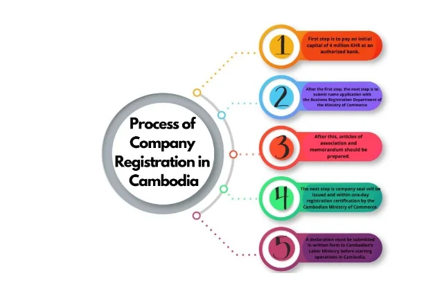 Visual representation demonstrating the effortless nature of business registration in Cambodia, ensuring a smooth experience.